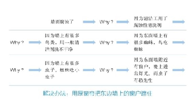如何让自己的思维更加深刻｜第二节 5Why思考法