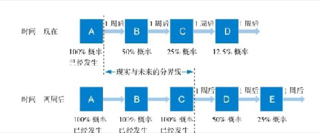 如何让自己的思维更加深刻｜第三节 5So思考法 图6