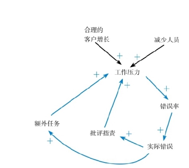在更高的层面上解决问题｜第二节 重新认识因果 图3