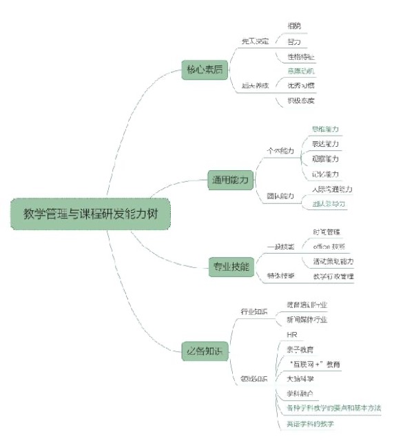 走没有瓶颈的“内职业发展”路径｜如何做好能力规划 图3