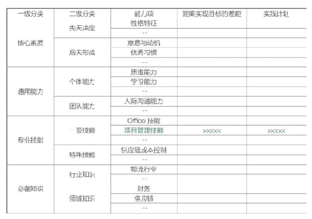 用GAP模型主动成长｜P：刻意实践