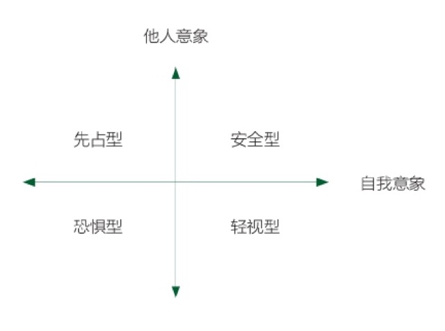 两步决策法｜成人依恋的四种类型