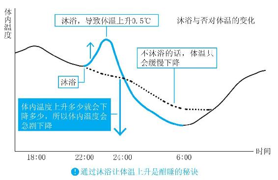提升睡眠质量的三大体温开关
