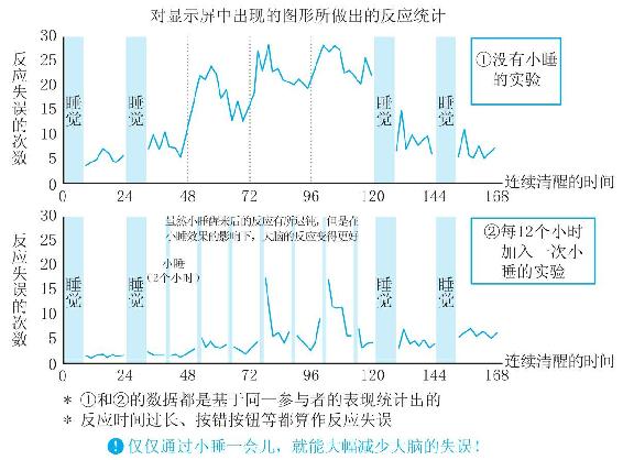 快速恢复能量的小睡方法