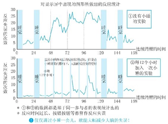 第六章 能控制睡意的人，也能掌控自己的人生