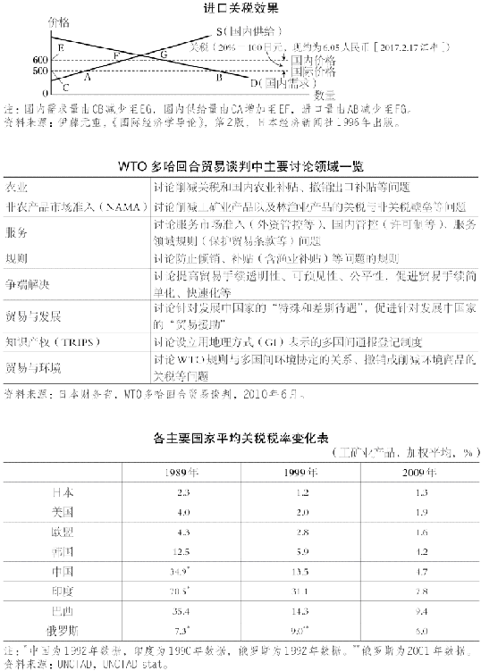 7.关税与非关税壁垒 图版 017
