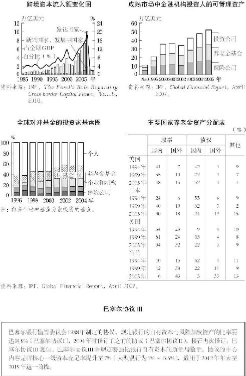 5.国际金融活动规模的扩大与监管的增强 图版 024