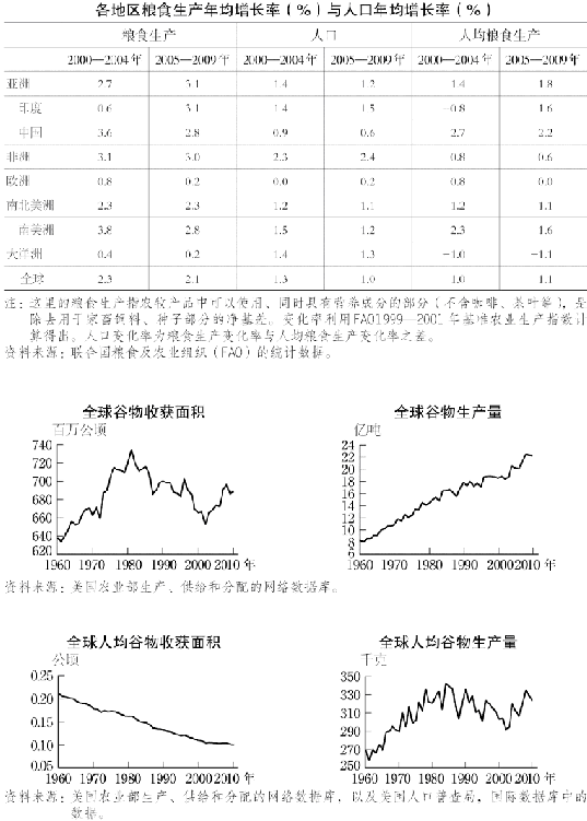 2.全球粮食状况 图版 048