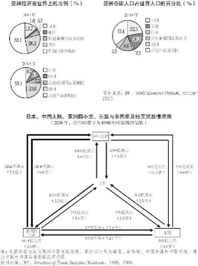 6.亚洲的区域一体化 图版 034