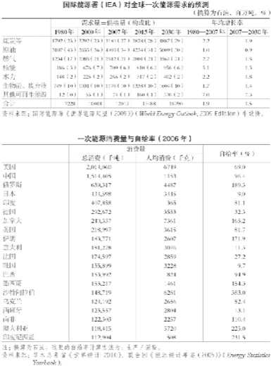第6章 人口、粮食、能源、资源