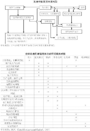 3.发展中国家的环境问题 图版 058