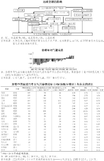 4.大气污染与全球变暖 图版 059