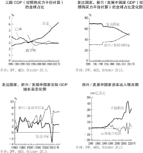 6.其他新兴国家的前景 图版 088