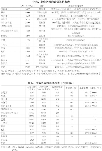 第10章 世界经济结构的变化