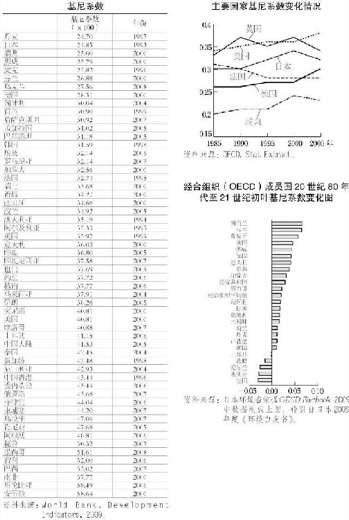 8.内部差距的扩大 图版 090