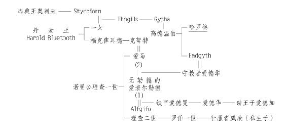 附 1066年争承继权各君的世系图