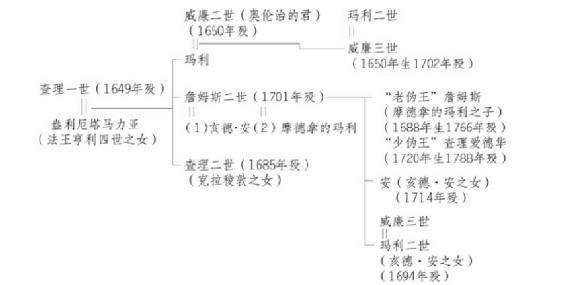 复辟及查理二世 图版 01