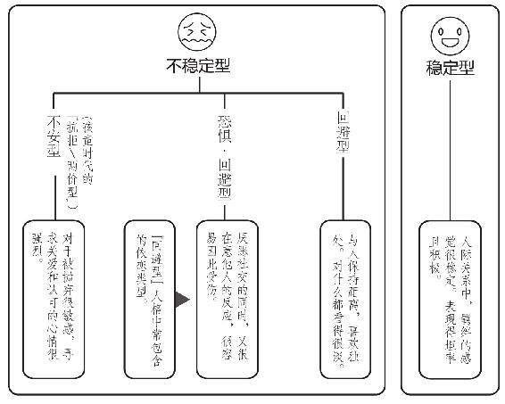 “回避型人格”与“恐惧·回避型依恋”