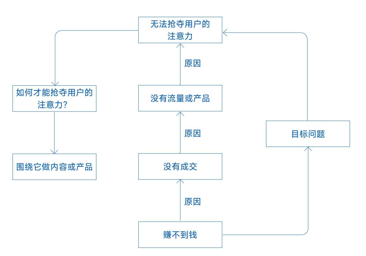 拆解问题是解决问题的核心