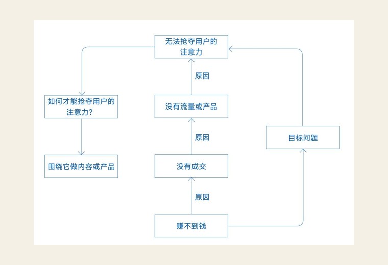 进入核心：把复杂问题拆到可以讨论、可以验证、可以行动的尺度