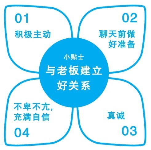 打破思维误区，成为老板的合作伙伴 图版 03