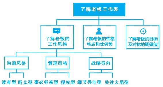 知己知彼，三步加深你对老板的了解 图版 02