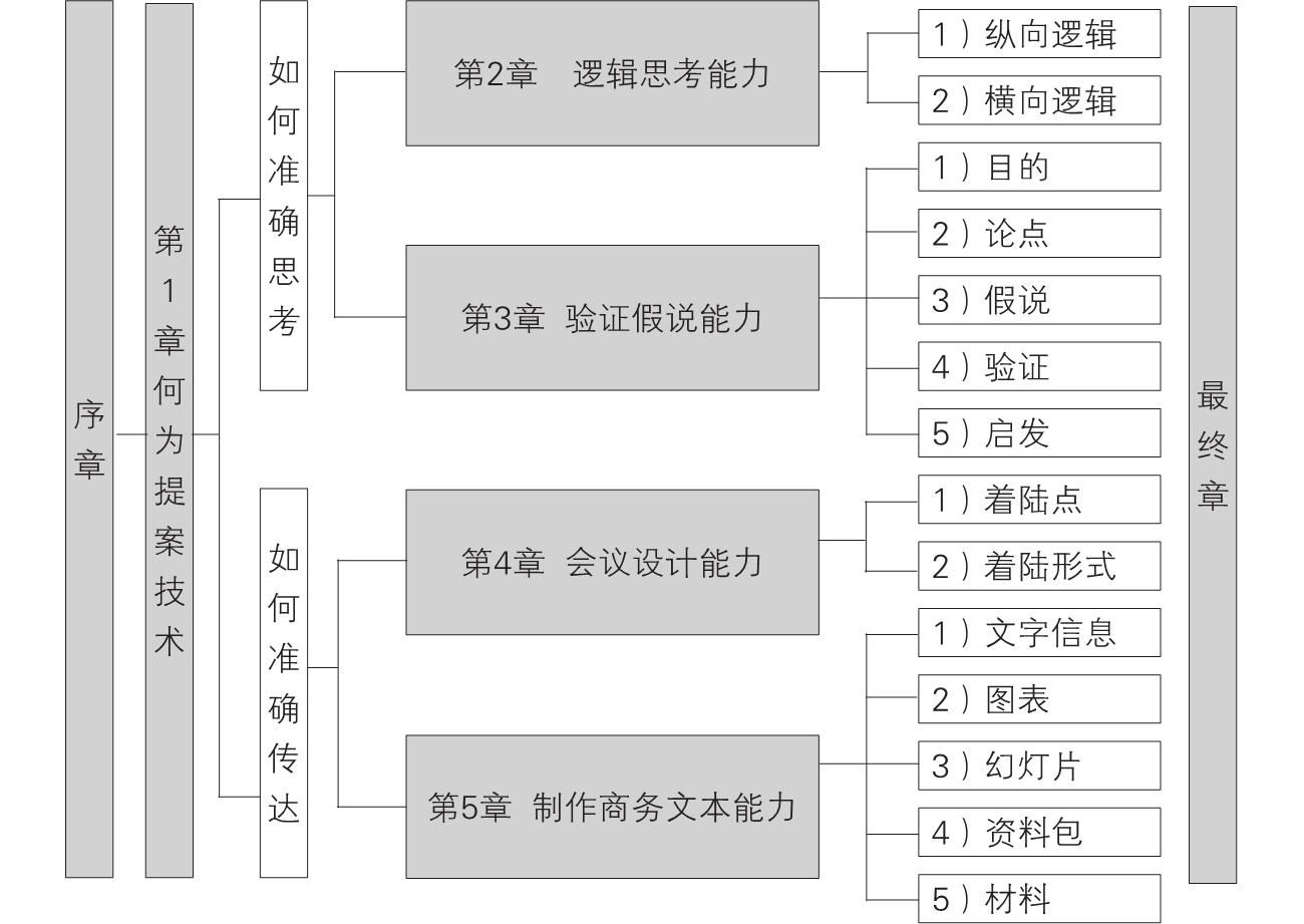 0-2｜序言与序章结构图