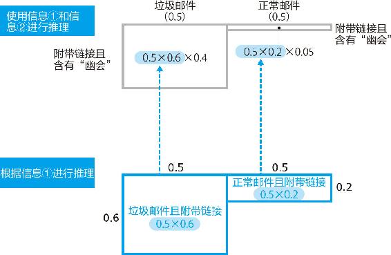 12-5 依据两条信息进行修改的结果和逐步修改的结果一致的原因