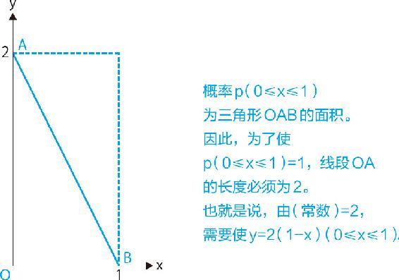 17-4 α＝1，β＝2的贝塔分布的概率分布图