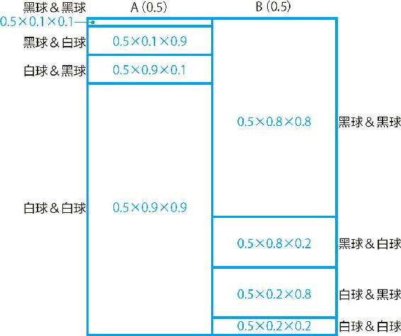 13-3 第二次取出的也是黑球的情况下的推理
