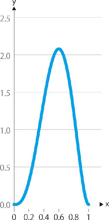 17-6 α＝4、β＝3的贝塔分布的概率分布图