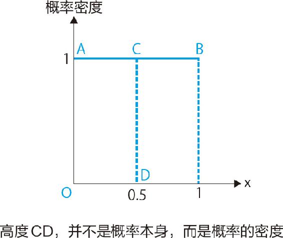 16-7 均匀分布的概率分布图