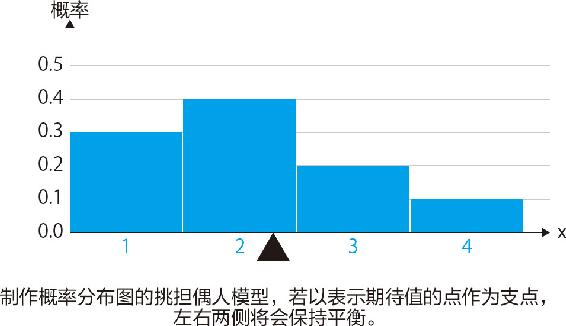 18-2 期待值处为平衡支点