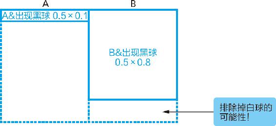 7-3 贝叶斯推理无论在何种条件下，都能得出一个暂时的结果