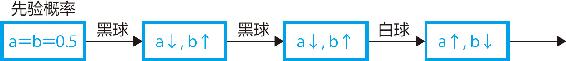 13-7 通过信息推测结果会倾向于哪边