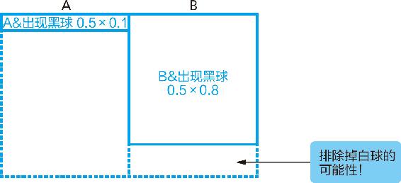 7-4 两种可能性的消失