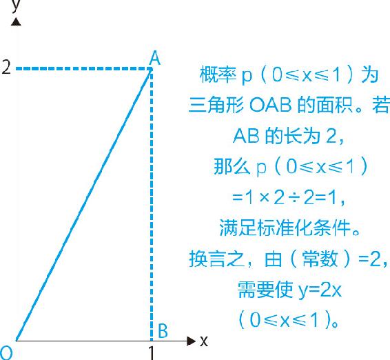 17-2 α＝2，β＝1时贝塔分布的概率分布图