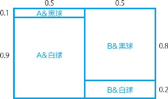 15-2 条件概率的设定