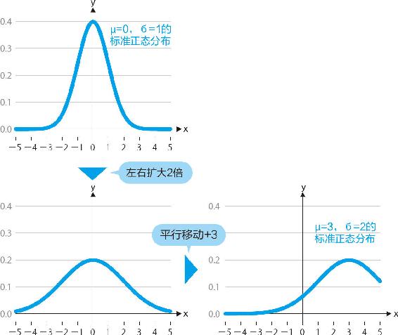 20-3 一般的正态分布