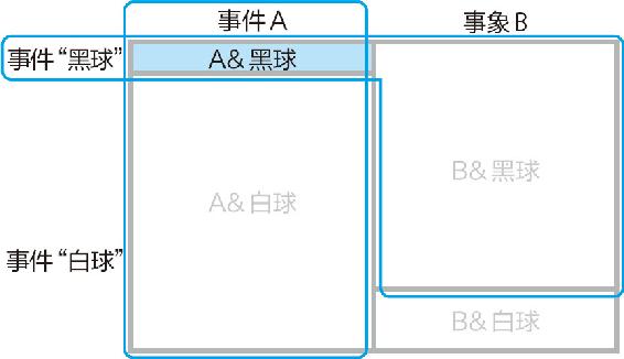 15-3 A＆黑球，是事件“A”和事件“黑球”的重叠部分