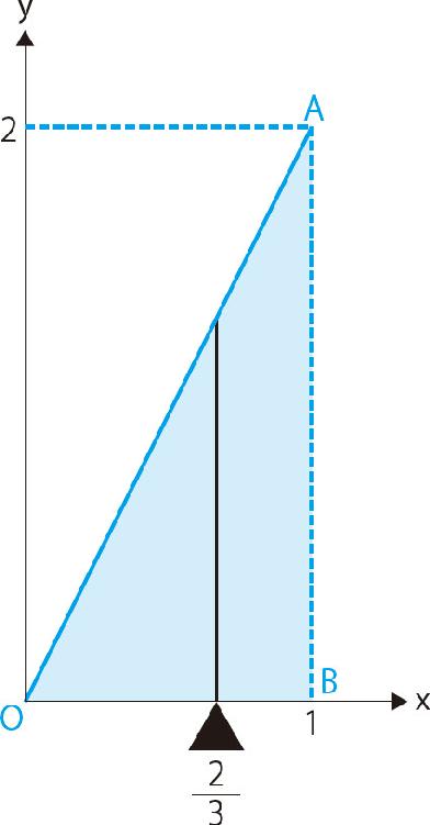 18-7 α＝2、β＝1时贝塔分布的概率分布图
