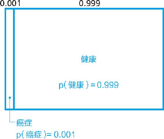 14-3 根据癌症罹患率得到的先验分布