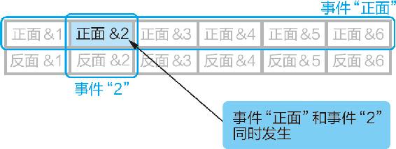 14-6 直积空间中原本的试验事件