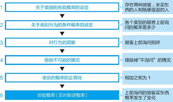 1-9 关于顾客类别的贝叶斯推理过程