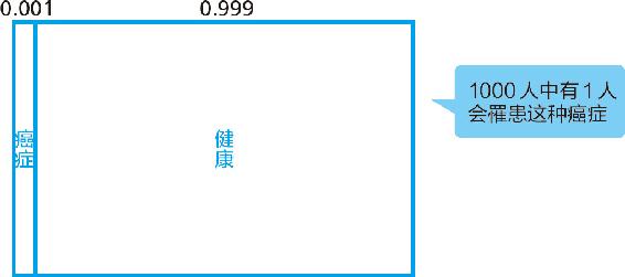 2-1 根据癌症罹患率得出的先验分布