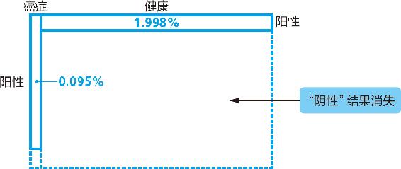 2-5 计算罹患癌症的“贝叶斯逆概率”