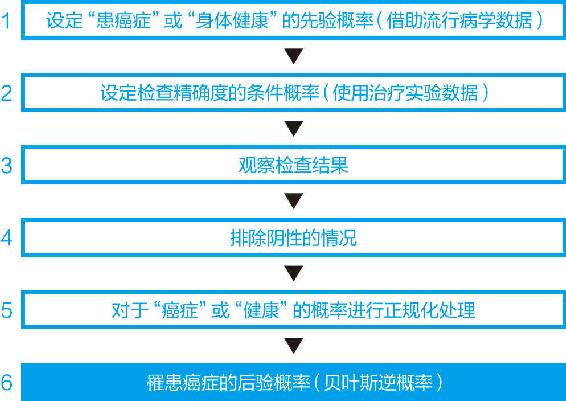 2-7 罹患癌症概率的贝叶斯推理过程