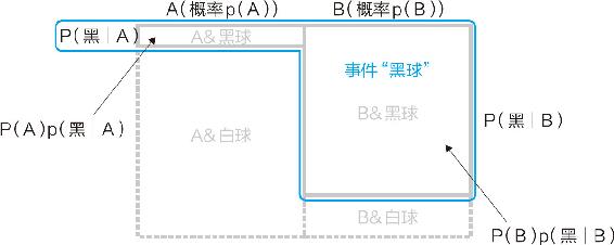 15-4 贝叶斯逆概率的公式