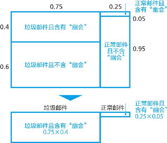 12-3 通过信息②进行贝叶斯更新