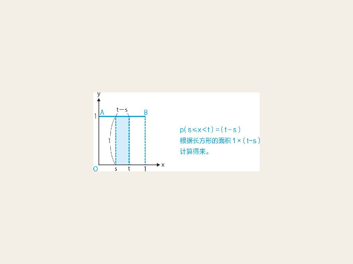 17-1 α＝1，β＝1的贝塔分布的概率分布图